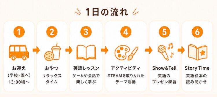 横浜_鶴見_戸塚_川崎_英語学童フレックルズ_子ども英会話_習い事‗1日の流れ