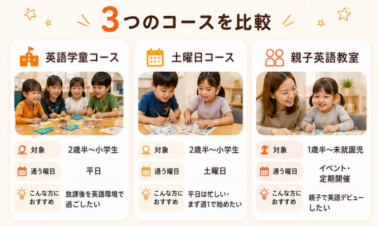 横浜_鶴見_戸塚_川崎_英語学童フレックルズ_子ども英会話_習い事_英語初心者_3つのコースを比較